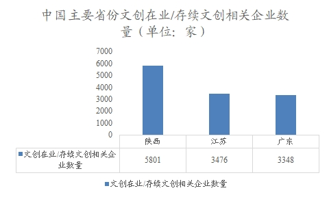 中國(guó)主要省份文創(chuàng)在業(yè)/存續(xù)相關(guān)企業(yè)數(shù)量