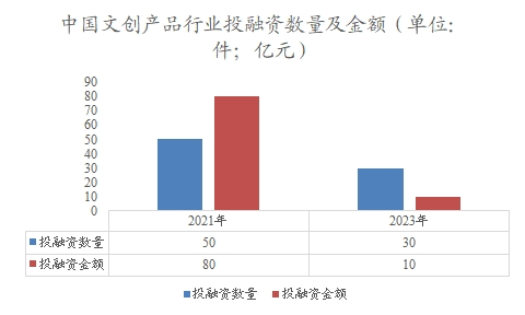 中國(guó)文創(chuàng)行業(yè)投融資數(shù)量及金額