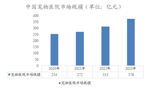 中國寵物醫(yī)院市場規(guī)模
