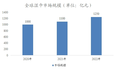 全球濕巾市場規(guī)模