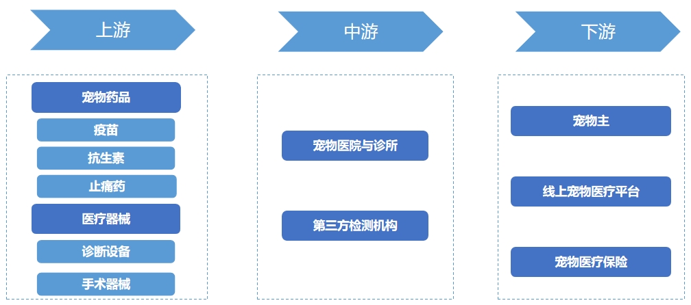 寵物醫(yī)院行業(yè)產(chǎn)業(yè)鏈
