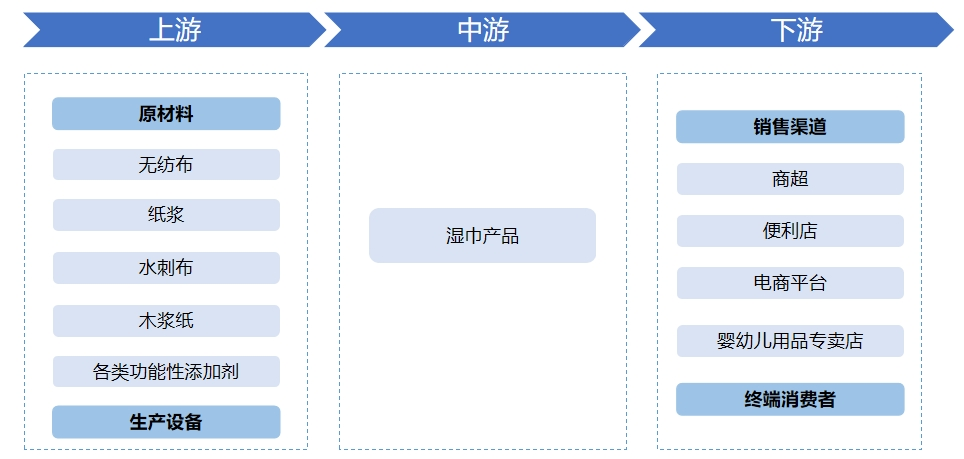 濕巾行業(yè)產業(yè)鏈
