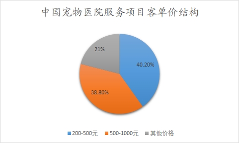 中國寵物醫(yī)院服務項目客單價結構