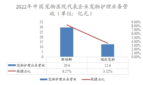 2022年中國寵物醫(yī)院代表企業(yè)寵物護理業(yè)務營業(yè)收入