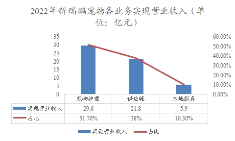 2022年新瑞鵬寵物各業(yè)務實現營業(yè)收入