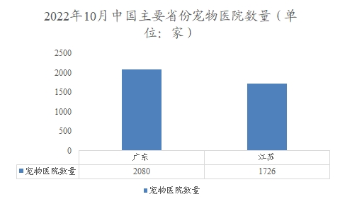 2022年10月中國主要省份寵物醫(yī)院數(shù)量