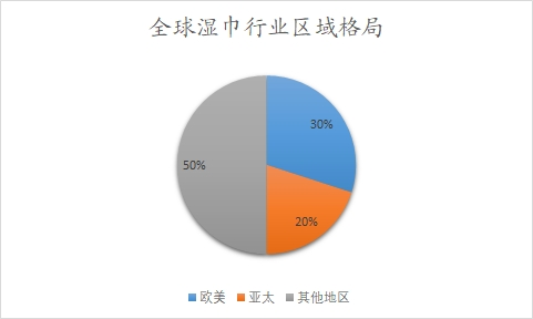 全球濕巾行業(yè)區(qū)域格局