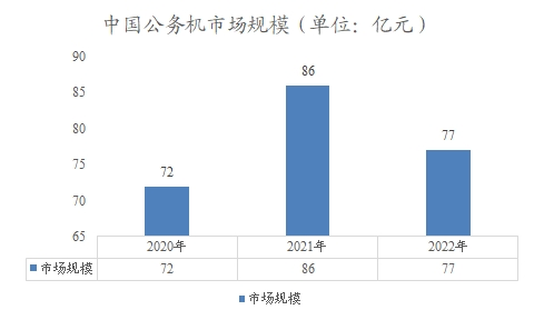 中國(guó)公務(wù)機(jī)市場(chǎng)規(guī)模