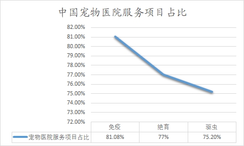 中國寵物醫(yī)院服務項目占比