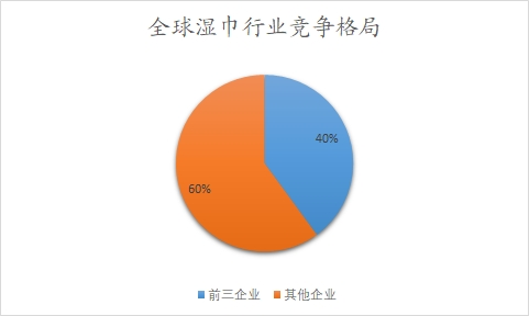 全球濕巾行業(yè)競爭格局