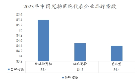2023年中國寵物醫(yī)院代表企業(yè)品牌指數