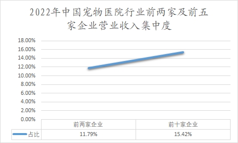 2022年中國寵物醫(yī)院行業(yè)前兩家及前五家企業(yè)營業(yè)收入集中度