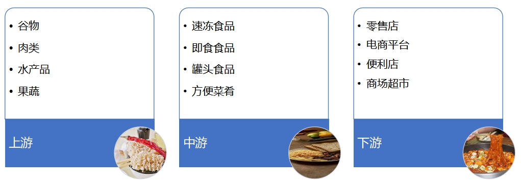 方便食品行業(yè)產(chǎn)業(yè)鏈
