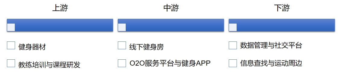 健身瘦身行業(yè)產(chǎn)業(yè)鏈