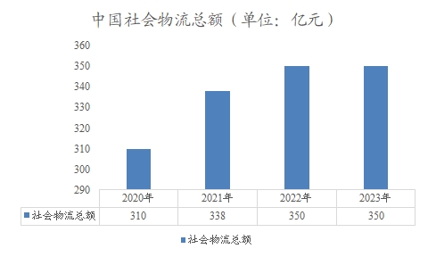 中國(guó)社會(huì)物流總額