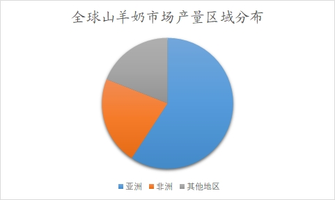 全球山羊奶市場(chǎng)產(chǎn)量區(qū)域分布