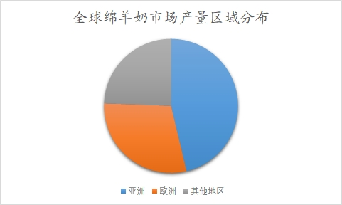 全球綿羊奶市場(chǎng)產(chǎn)量區(qū)域分布