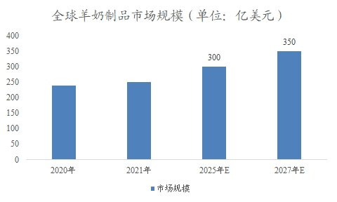 全球羊奶制品市場(chǎng)規(guī)模