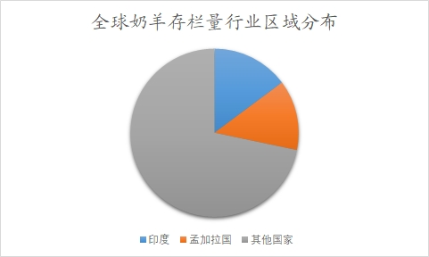 全球奶牛存欄量行業(yè)區(qū)域分布