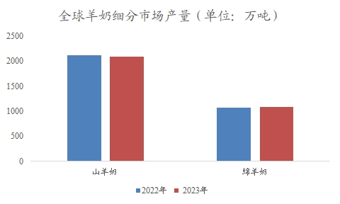 全球羊奶細(xì)分市場(chǎng)產(chǎn)量