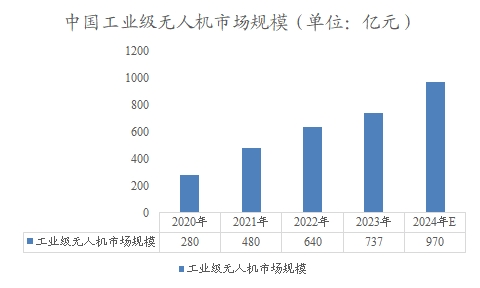 中國(guó)工業(yè)級(jí)無(wú)人機(jī)市場(chǎng)規(guī)模