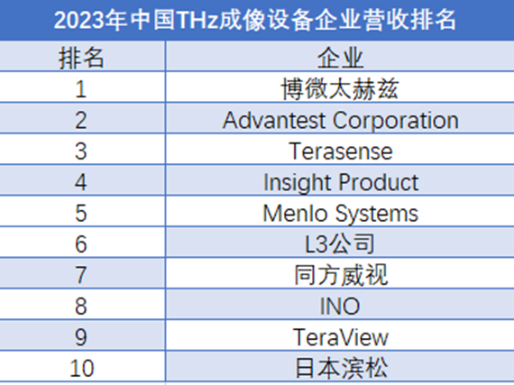 全球太赫茲（THz）技術(shù)設(shè)備企業(yè)營(yíng)收排行榜