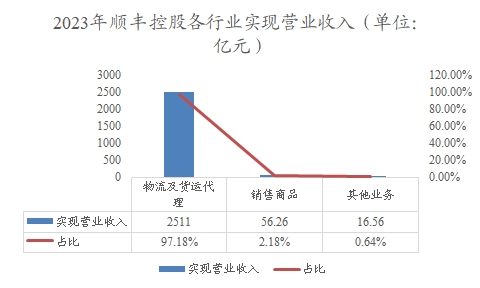 2023年順豐控股各行業(yè)實現(xiàn)營業(yè)收入