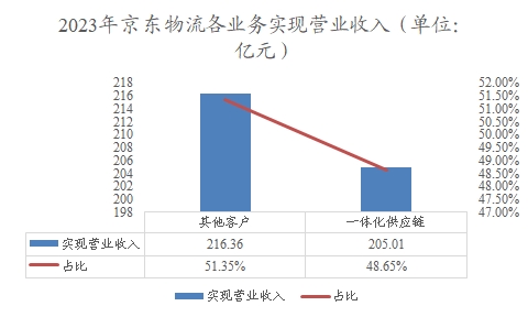 2023年京東物流各業(yè)務(wù)實現(xiàn)營業(yè)收入