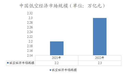 中國(guó)低空經(jīng)濟(jì)市場(chǎng)規(guī)模