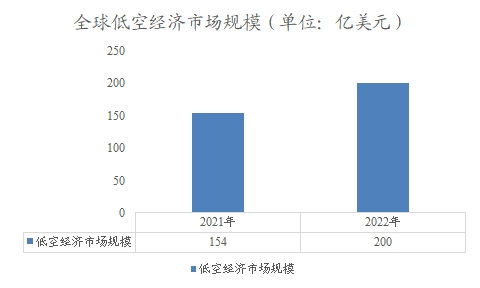 全球低空物流市場規(guī)模