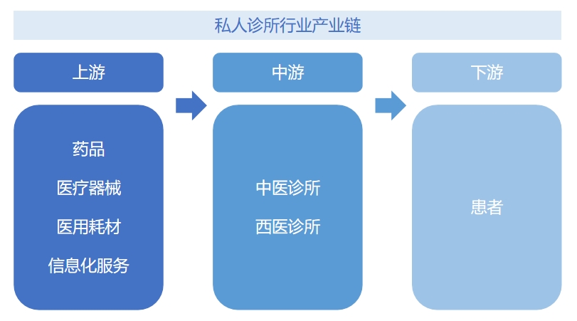 私人診所行業(yè)產(chǎn)業(yè)鏈