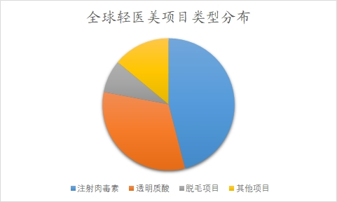全球輕醫(yī)美項(xiàng)目類型分布