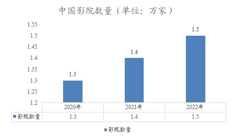 中國影院數(shù)量