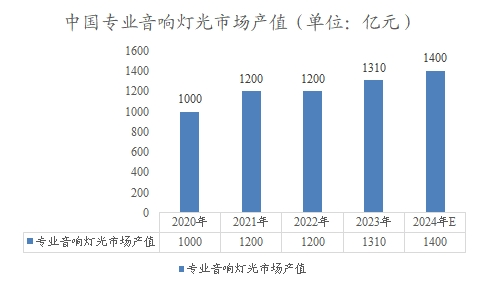 中國專業(yè)音響燈光市場產(chǎn)值