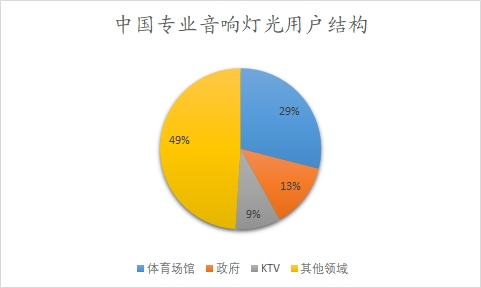 中國專業(yè)音響燈光用戶結(jié)構(gòu)