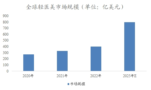 全球輕醫(yī)美市場(chǎng)規(guī)模