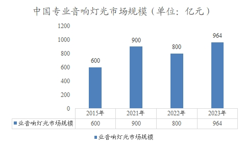 中國專業(yè)音響燈光市場規(guī)模