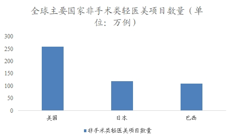 全球主要國(guó)家非手術(shù)類輕醫(yī)美項(xiàng)目數(shù)量