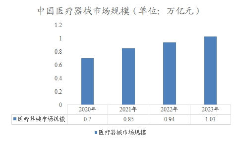 中國醫(yī)療器械市場規(guī)模