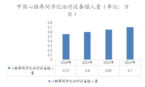 中國心臟再同步化治療設備植入量