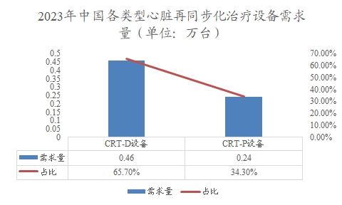2023年中國各類型心臟再同步化治療設備需求量