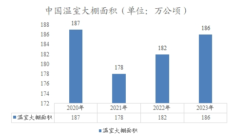 中國(guó)溫室大棚面積