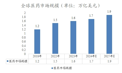 全球醫(yī)藥市場規(guī)模