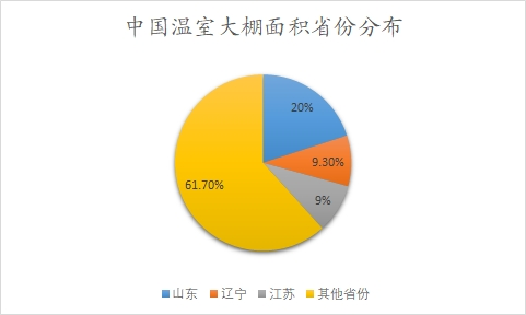 中國(guó)溫室大棚面積省份分布