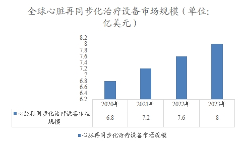 全球心臟再同步化治療設(shè)備市場(chǎng)規(guī)模