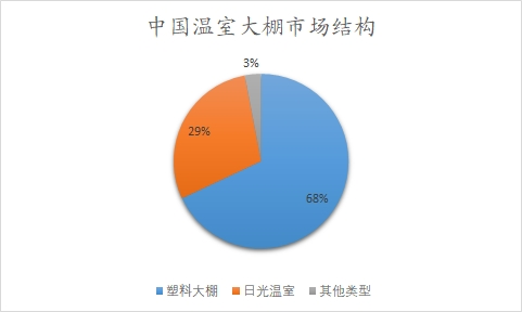 中國(guó)溫室大棚市場(chǎng)結(jié)構(gòu)