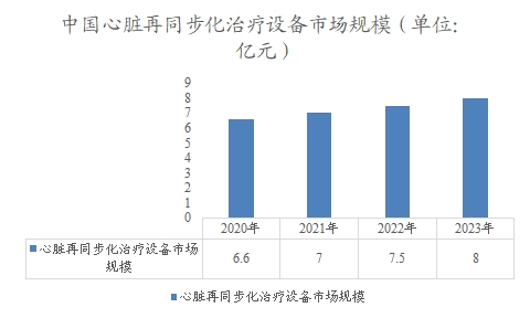 中國心臟再同步化治療設備市場規(guī)模