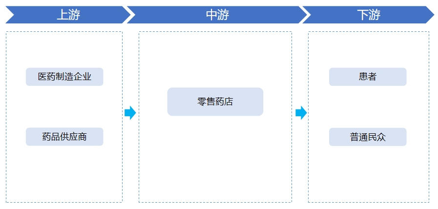 零售藥店行業(yè)產(chǎn)業(yè)鏈