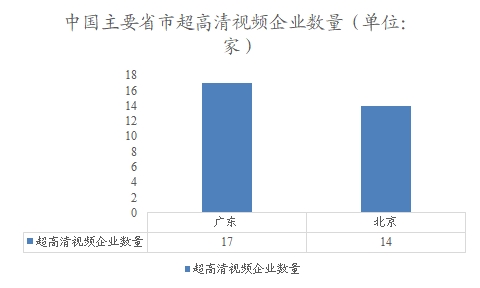 中國(guó)主要省市超高清視頻企業(yè)數(shù)量