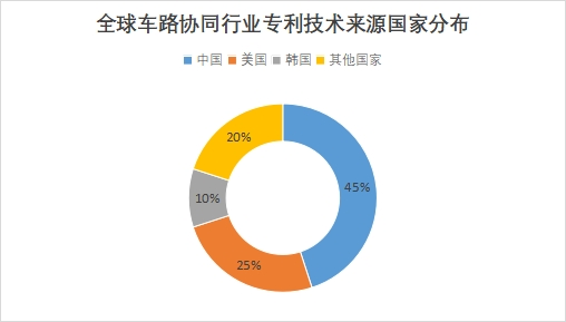 全球車路協(xié)同行業(yè)專利技術(shù)來(lái)源國(guó)家分布
